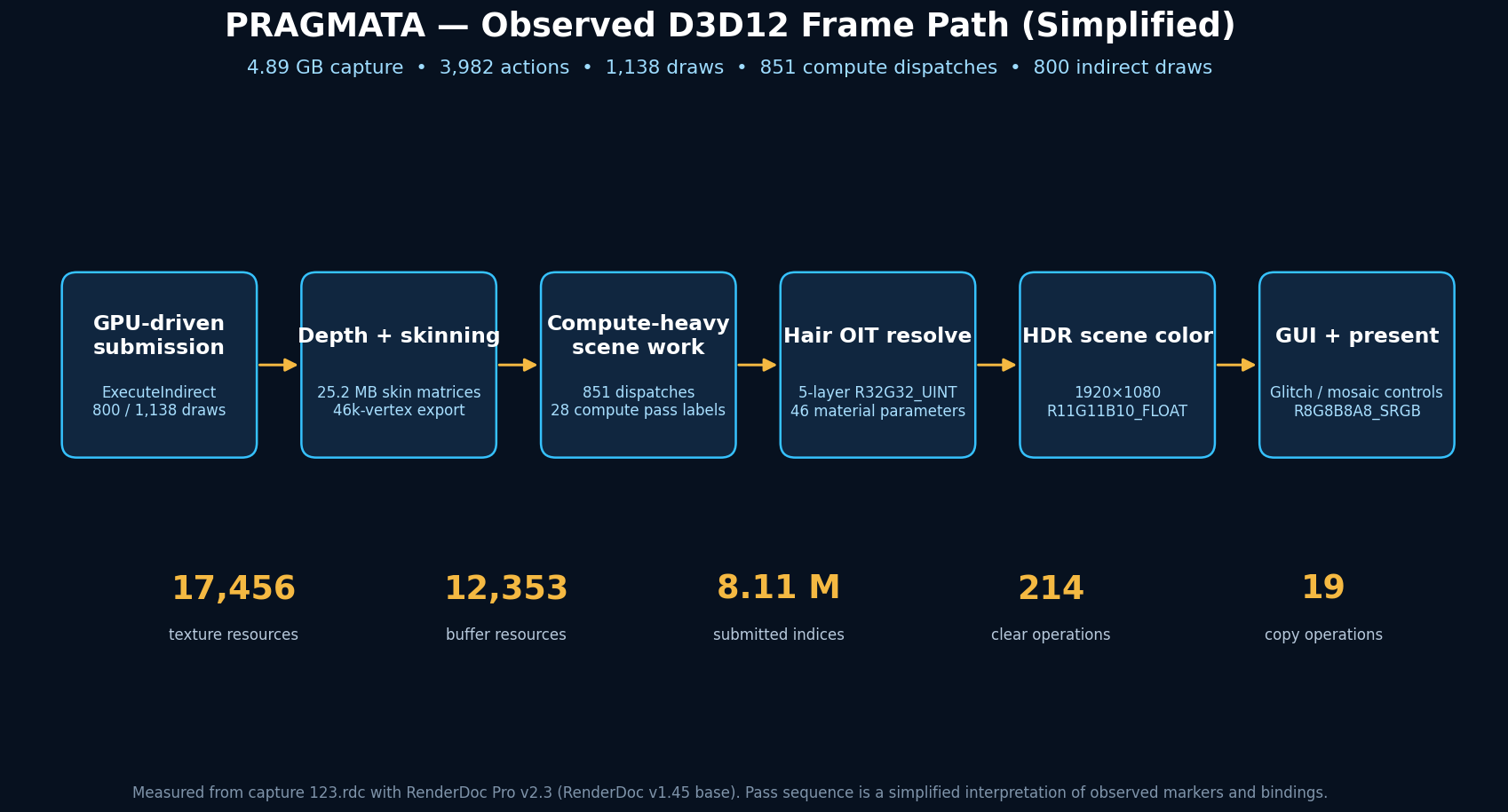 Simplified map of the observed PRAGMATA D3D12 frame